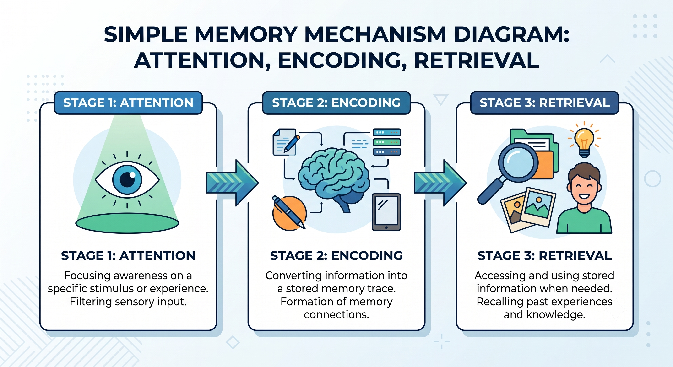 Diagram showing attention, encoding and retrieval